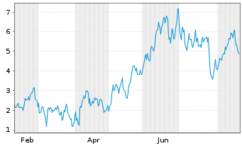 Chart Mini Future Long ASML - 1 Year