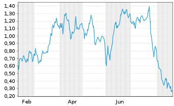 Chart Mini Future Short SAP - 1 Year