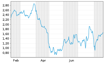 Chart Mini Future Short Alphabet - 1 Year