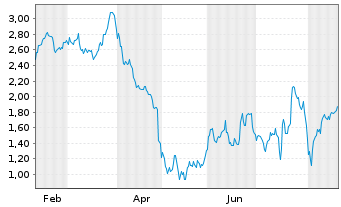Chart Mini Future Short Alphabet - 1 Year