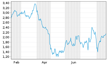 Chart Mini Future Short Alphabet - 1 Year