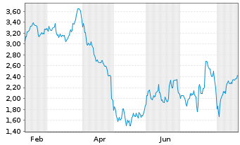Chart Mini Future Short Alphabet - 1 Year