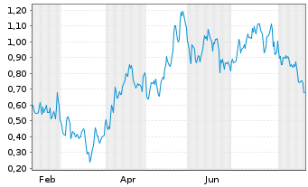Chart Mini Future Long Puma - 1 Year