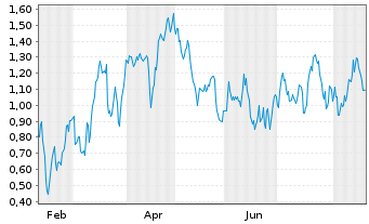Chart Mini Future Long RWE - 1 Jahr