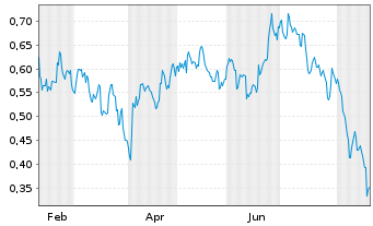 Chart Mini Future Short Pfizer - 1 Year