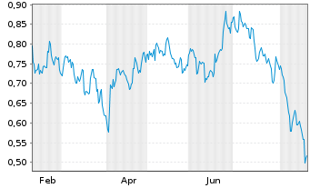 Chart Mini Future Short Pfizer - 1 Year