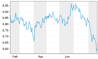 Chart Mini Future Short Pfizer - 1 Year