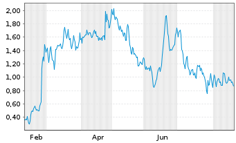 Chart Mini Future Long Nordex - 1 Year