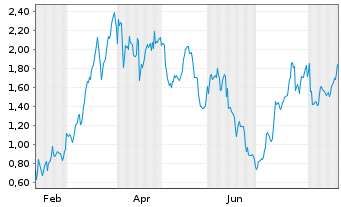 Chart Mini Future Long BP PLC - 1 Jahr