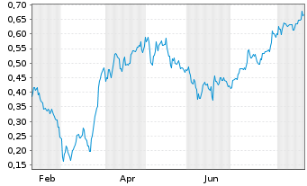 Chart Mini Future Long Evonik - 1 Year
