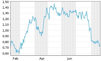 Chart Mini Future Short Siemens Healthineers - 1 Jahr