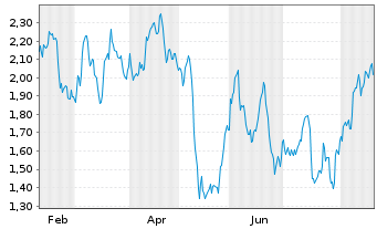 Chart Mini Future Short British American Tobacco - 1 Jahr