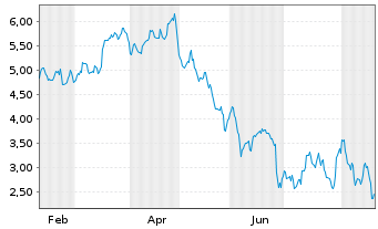 Chart Mini Future Short Eli Lilly - 1 Year