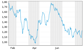 Chart Mini Future Short Hannover Rueck - 1 Year