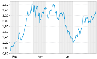 Chart Mini Future Long TotalEnergies - 1 Jahr
