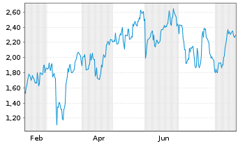 Chart Mini Future Short Tencent Holdings - 1 Jahr