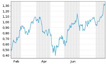 Chart Mini Future Short Baidu - 1 Jahr