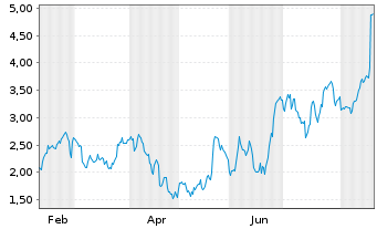 Chart Mini Future Long Merck & Co. - 1 Year