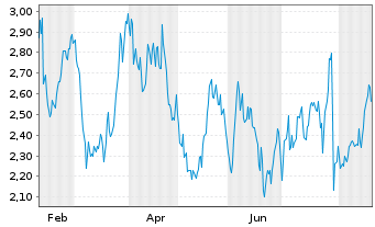Chart Mini Future Long Sanofi - 1 Year
