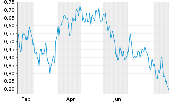 Chart Mini Future Long Orsted - 1 Year