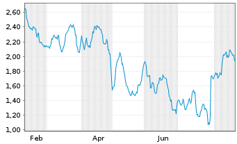 Chart Mini Future Short Altria - 1 Jahr