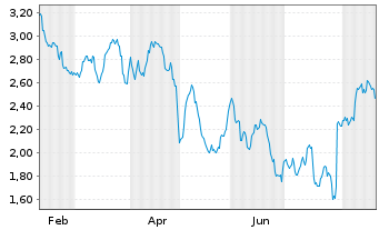 Chart Mini Future Short Altria - 1 Year