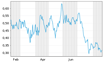 Chart Mini Future Long Eckert & Ziegler - 1 Year