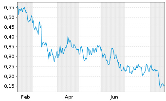 Chart Mini Future Long Grenke - 1 Year