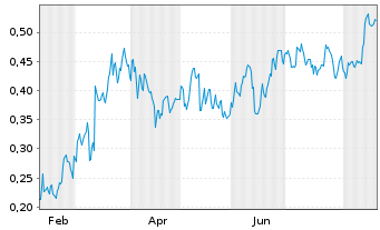 Chart Mini Future Short Grenke - 1 Year