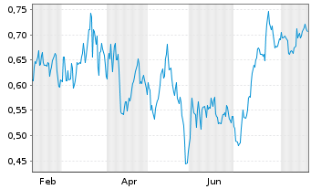 Chart Mini Future Short Eckert & Ziegler - 1 Year