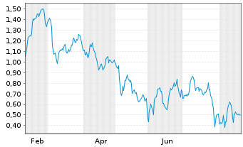 Chart Mini Future Short GFT Technologies - 1 Year