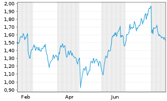 Chart Mini Future Long Fresenius Medical Care - 1 Year