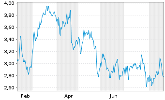 Chart Mini Future Short L'Or&Atilde;&copy;al - 1 Jahr