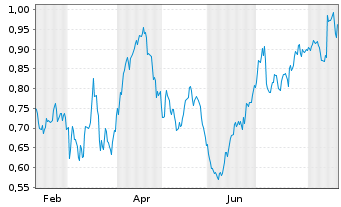 Chart Mini Future Long Talanx - 1 Jahr