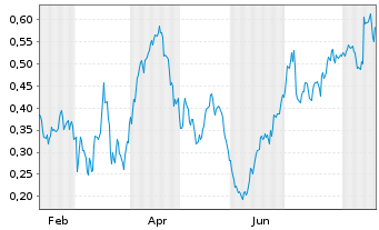 Chart Mini Future Long Talanx - 1 Jahr