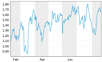 Chart Mini Future Short Prosus - 1 Year