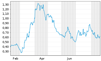 Chart Mini Future Long Geely Automobile Holdings - 1 Year