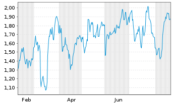 Chart Mini Future Short Prosus - 1 Year