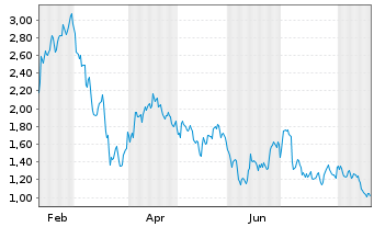 Chart Mini Future Long LEG Immobilien - 1 Jahr