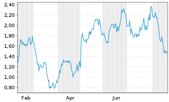 Chart Mini Future Long Anheuser-Busch InBev - 1 Jahr