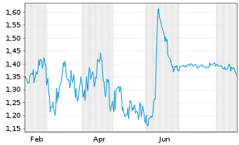 Chart Mini Future Long Hugo Boss - 1 Year