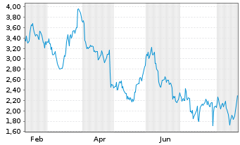 Chart Mini Future Short Starbucks - 1 Year