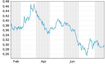 Chart Mini Future Short AGNC Investment - 1 Jahr