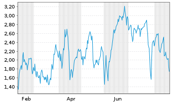 Chart Mini Future Short Nemetschek - 1 Year