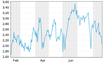 Chart Mini Future Short Nemetschek - 1 Year