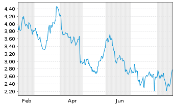 Chart Mini Future Short Starbucks - 1 Year