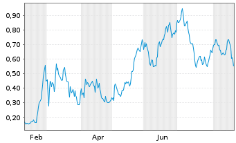 Chart Mini Future Long FACC - 1 Year
