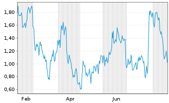 Chart Mini Future Long Kering - 1 Year