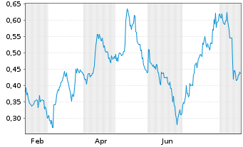 Chart Mini Future Long JD.com - 1 Year
