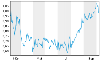Chart Mini Future Short Engie - 1 Year